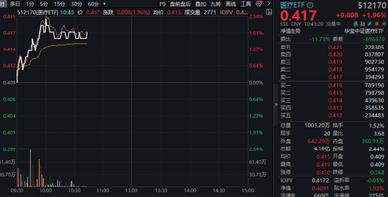 2500亿CXO巨头飙涨超6%,医疗再度领涨大市!医疗ETF(512170)放量涨2%!主力资金连续10日增仓!
