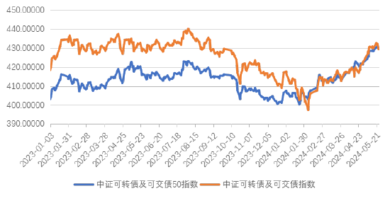 資料來源:wind,長城基金債券投資部
