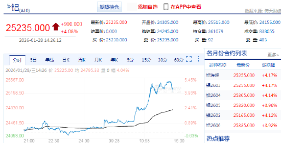 沪铝期货强势拉升,大涨近5%!市场真的缺铝吗?