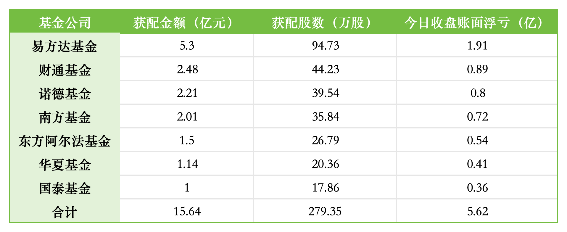 诺德基金2.21亿参与江波龙定增浮亏0.8亿，获配规模居公募前三