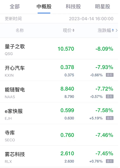 周五热门中概股多数下跌 雾芯科技跌超7% 能链智电跌超6%