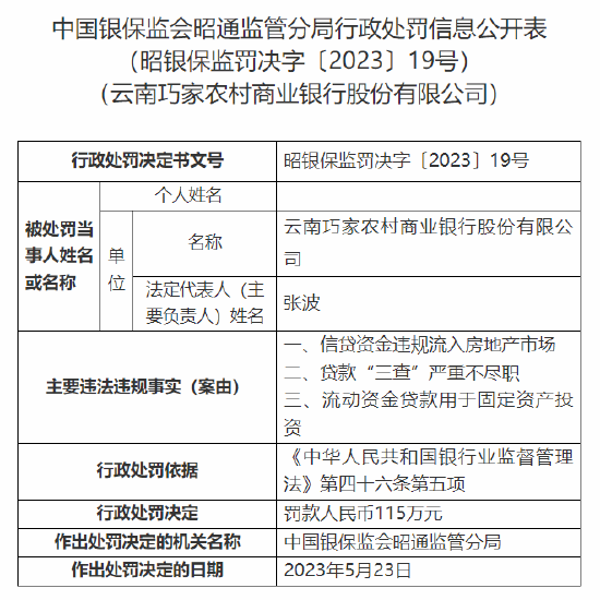 因信贷资金违规流入房地产市场等，云南巧家农商行被罚115万元