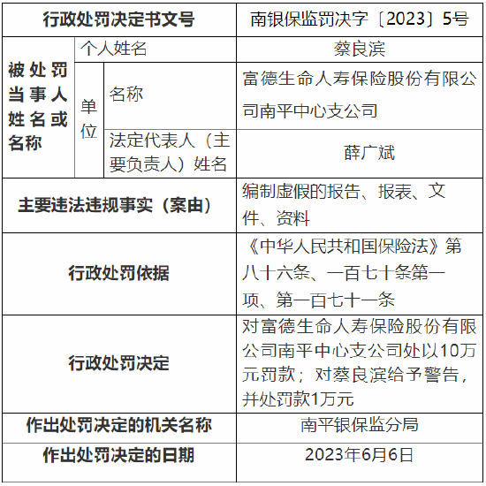 因编制虚假的报告等 富德生命人寿一支公司及两营销服务部总计被罚25万元