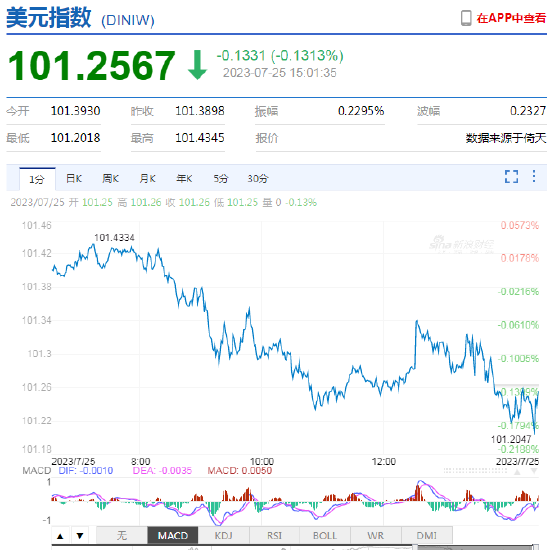 持续升值！离岸、在岸人民币双双涨破7.14关口，离岸日内升值近450点