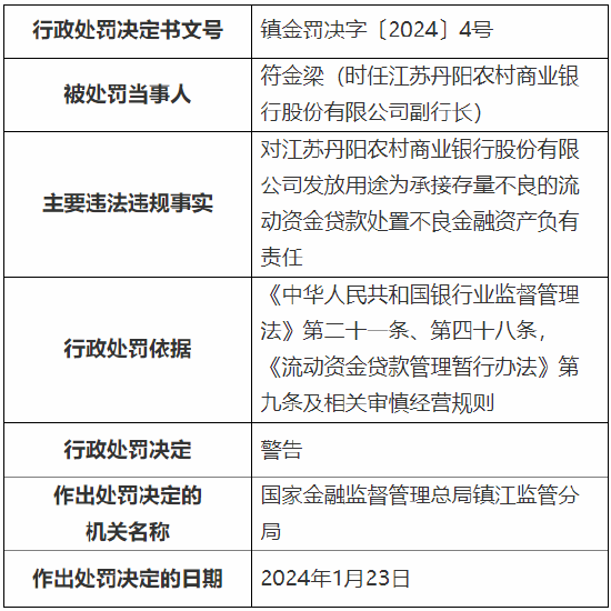 江苏丹阳农村商业银行4人被罚