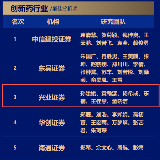 第六届金麒麟创新药行业最佳分析师榜单