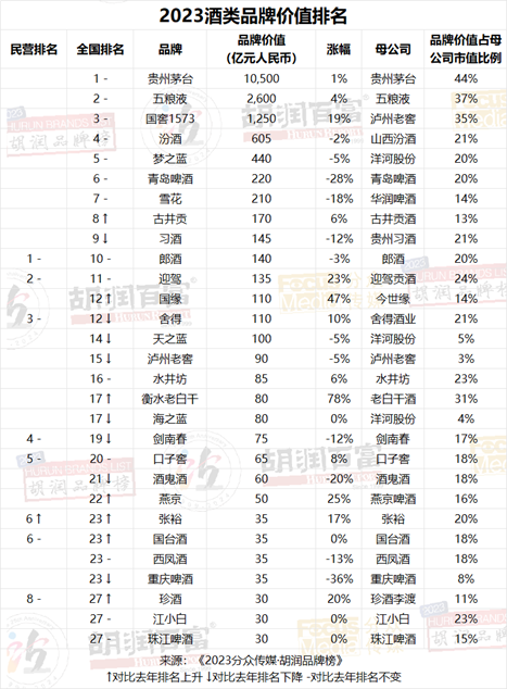 西凤酒卷入黄渤起诉事件，张正执掌五年增速略显平缓，品牌价值下跌