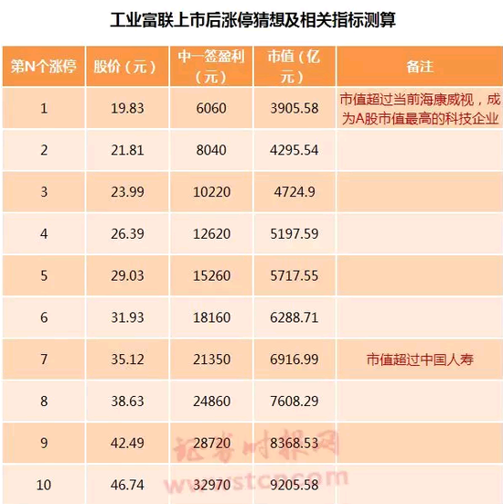 最大独角兽工业富联明天上市 都在猜会有多少