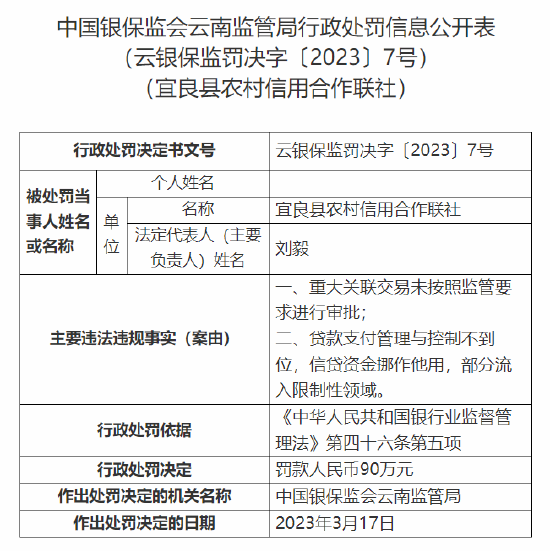 因重大关联交易未按照监管要求进行审批等，宜良县农信社被罚款90万元