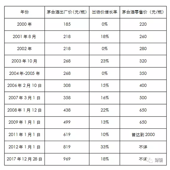 2000年-2017年茅台酒价变动表