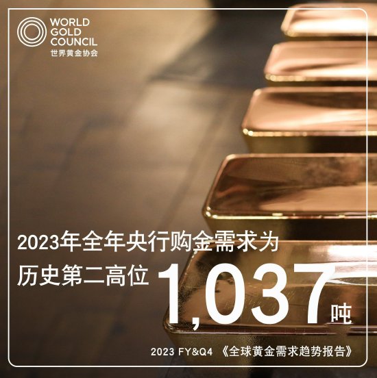 全球央行继续大手笔购入黄金 2023年中国官方黄金储备持续增长