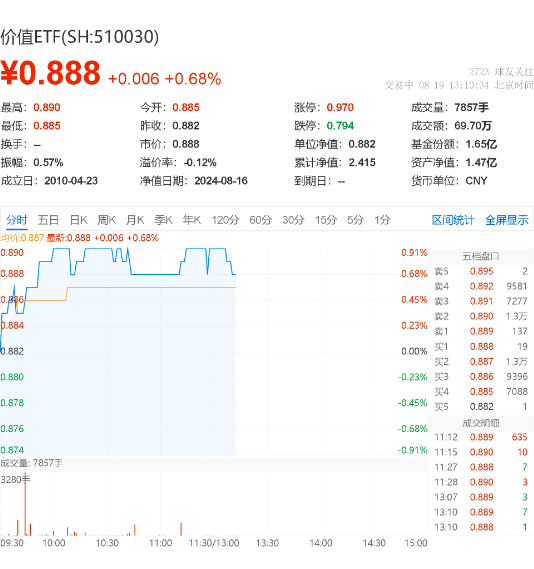 四大行续创历史新高！高股息延续强势，价值ETF（510030）最高涨近1%冲击日线五连阳！