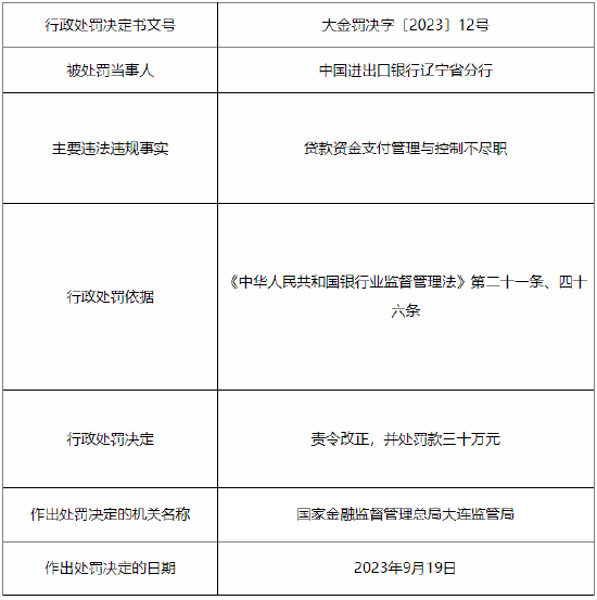因贷款资金支付管理与控制不尽职等 中国进出口银行辽宁省分行累计被罚65万元