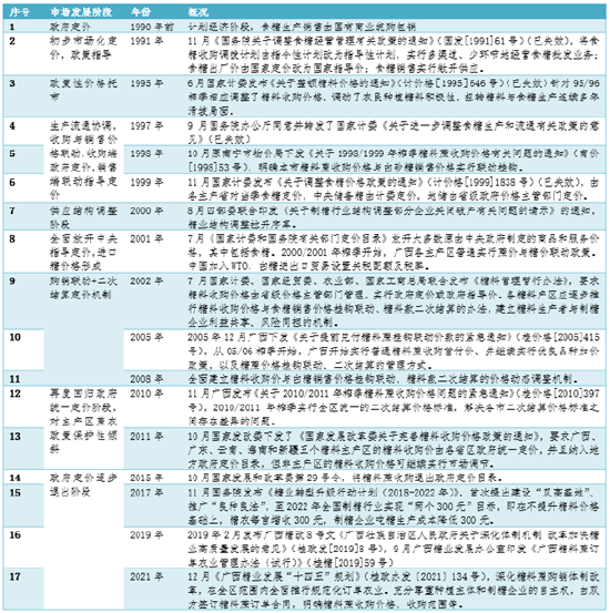 以史为鉴：中国白糖二十年——定价机制的演变