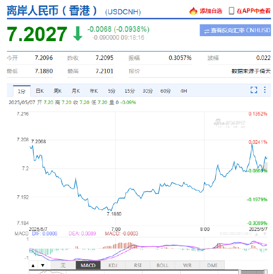 潘功胜:降低存款准备金率0.5个百分点 人民币兑美元中间价报7.2005,上调3点