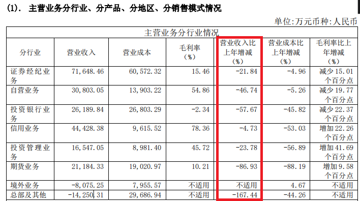 来源：中原证券年报