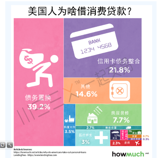 (2018年美国人借钱都花在了哪里?来源:Lending Tree、Howmuch.net,WEEX一起交易汉化)