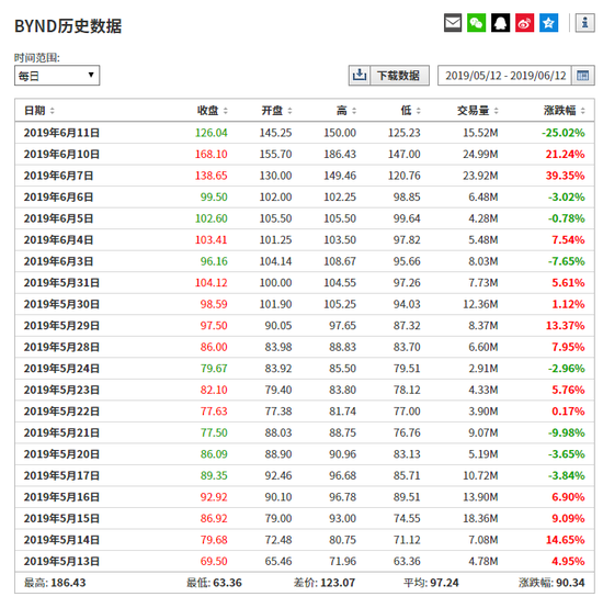 BYND股价历史数据来自英为财情Investing.com