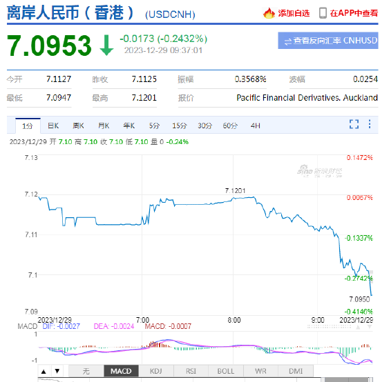 美元指数持续走弱 离岸、在岸人民币双双涨破7.1关口，日内升值近200点！