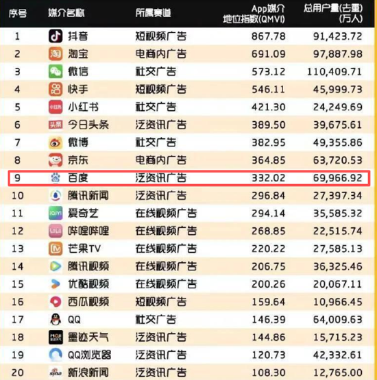 百度被曝大批裁员三季度巨亏112亿：广告主加速逃离、在线营销业务连降6季 AI仍处投入期或难挑大梁