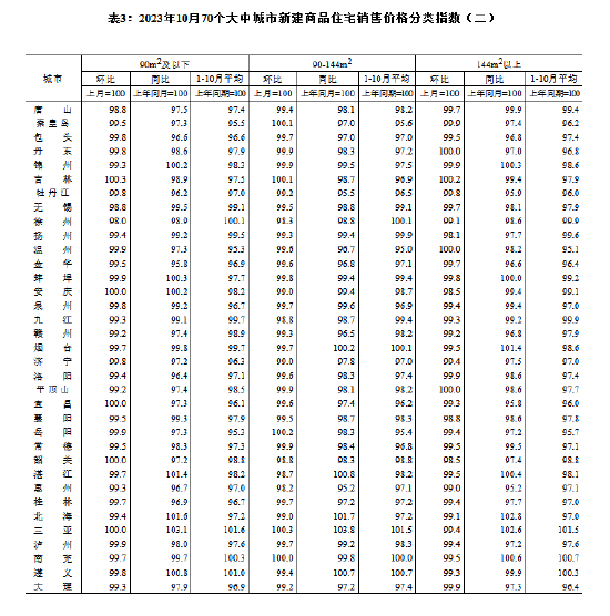 国家统计局：10月份各线城市商品住宅销售价格环比下降 同比涨跌互现