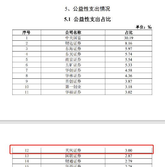 来源:2021年度证券公司履行社会责任专项评价数据统计结果