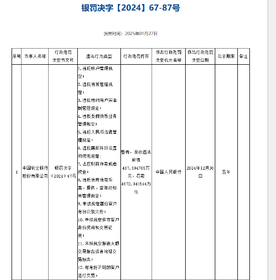 中国农业银行被罚没5160.5万元 涉及违反账户管理规定等12项违法行为 第1张 中国农业银行被罚没5160.5万元 涉及违反账户管理规定等12项违法行为 第1张