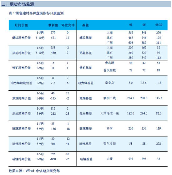 期货市场监测数据