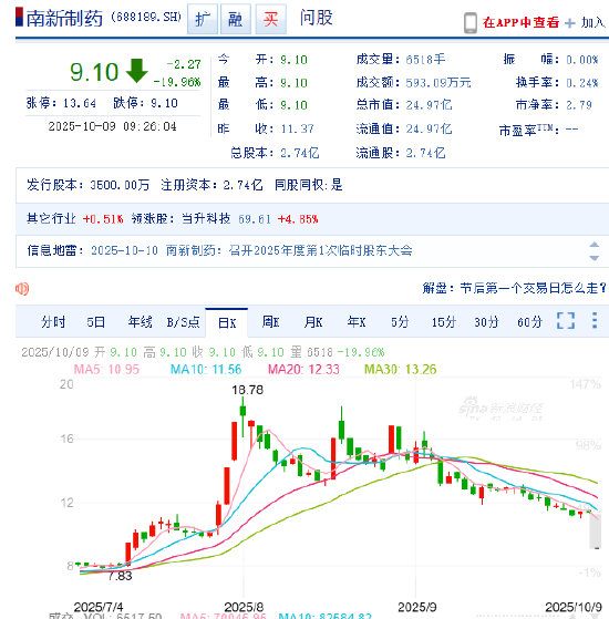 涉嫌信披违规被立案 南新制药开盘20CM跌停！受损股民可索赔