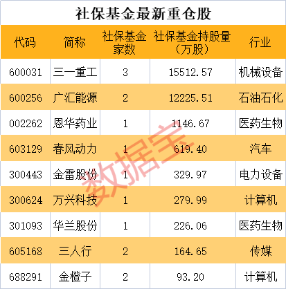 社保基金最新重仓股曝光！一季度新进3股，增持4股