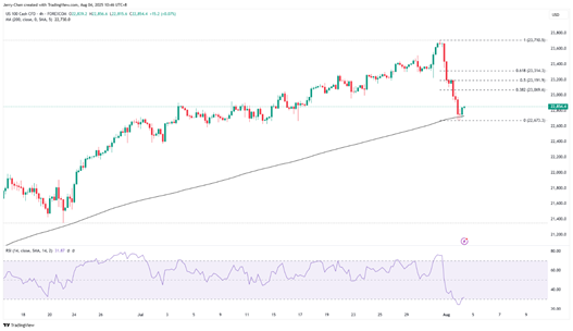 来源:TradingView,Forex.com