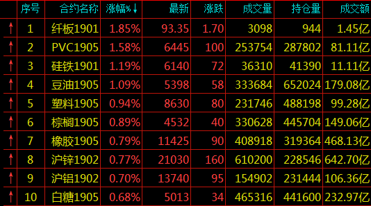 期货涨幅排名