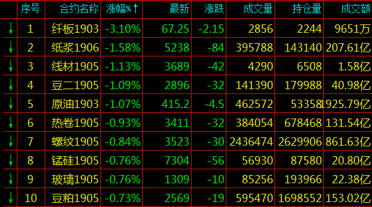 期货跌幅排名