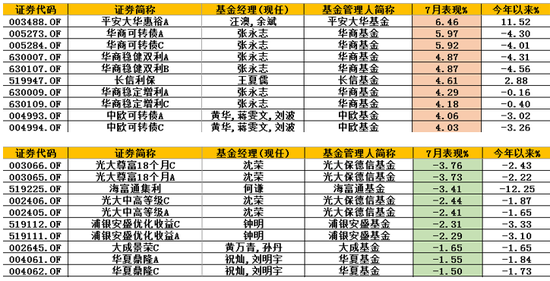 基金赚钱榜:不惧疫苗黑天鹅 富国精准医疗今年