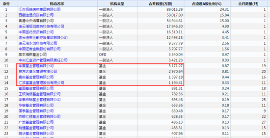 恒瑞医药市值蒸发860亿 华夏、易方达等机构损