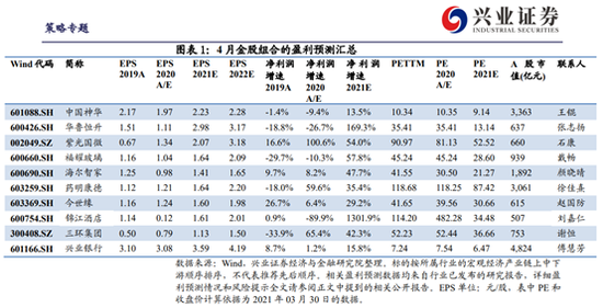 兴业证券:3月金股组合亏损4.71% 4月荐股名单出炉