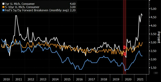资料来源:密歇根大学,美联储