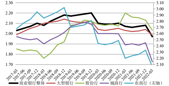 图3  商业银行净息差变化趋势