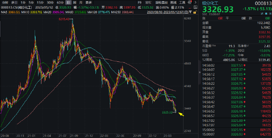 沪指失守3300点，量能进一步萎缩，市场寻找下一个主线…资金潜伏蓄势，这一行业ETF获连续24日增仓