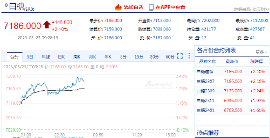 白糖期货2307合约上破7200元/吨 机构：预计本周糖价高位震荡偏强为主