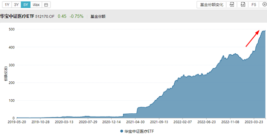 【ETF操盘提示】中证医疗连跌6日创阶段新低，亿元资金逆势抢筹！最新消息：我国将开展全面提升医疗质量行动