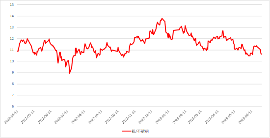 方正中期期货【不锈钢】:量增需弱待修复 探底回升仍可期