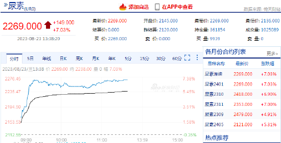 尿素午后再封涨停!机构:部分传言加剧了市场的紧张情绪