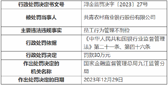 员工行为管理不到位 共青农商行被罚30万元