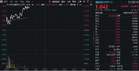 军工股强势反弹，国防军工ETF（512810）劲涨2.66%！商业航天、低空经济卷土重来，航天彩虹、洪都航空涨停