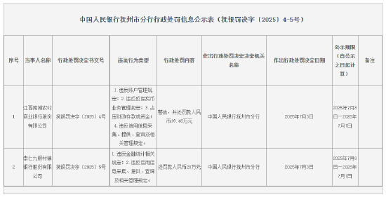 崇仁九银村镇银行被罚28万元:违反金融统计相关规定等 第1张 崇仁九银村镇银行被罚28万元:违反金融统计相关规定等 第1张