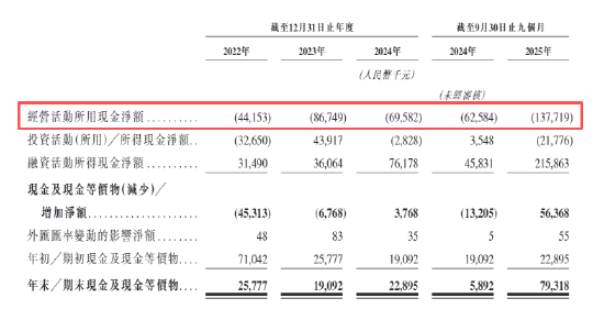 翼菲智能IPO：业绩连亏、负债率近90%、现金流呈重压 研发占比年年走低营销开支高增