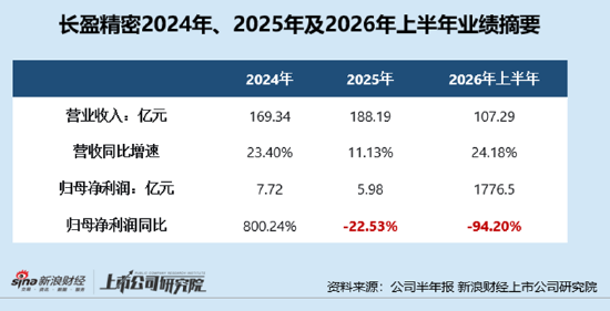 长盈精密中报失血利润下降94%！经营现金流转负现金流紧绷 多高管精准“高抛低吸”员工持股计划疑含水分