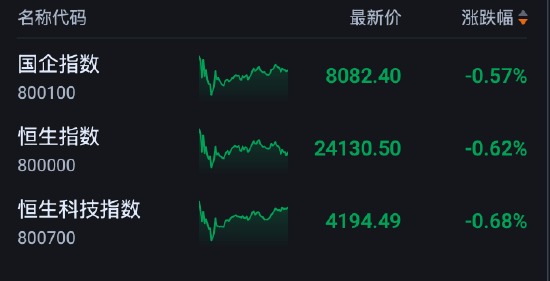 港股收评：恒指跌0.62% 科指跌0.68% 科网股低迷 存储概念股走弱