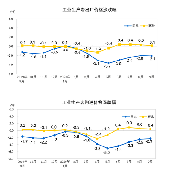 统计局：9月PPI同比下降2.1% 环比上涨0.1%